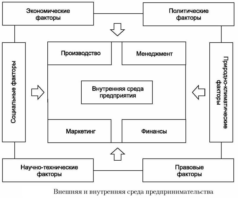 Внутренняя деятельность организации. Внутренняя и внешняя среда предпринимательской деятельности. Внутренняя и внешняя среда предпринимательства схема. Факторы внутренней и внешней предпринимательской среде организации.. Элементы внутренней предпринимательской среды.