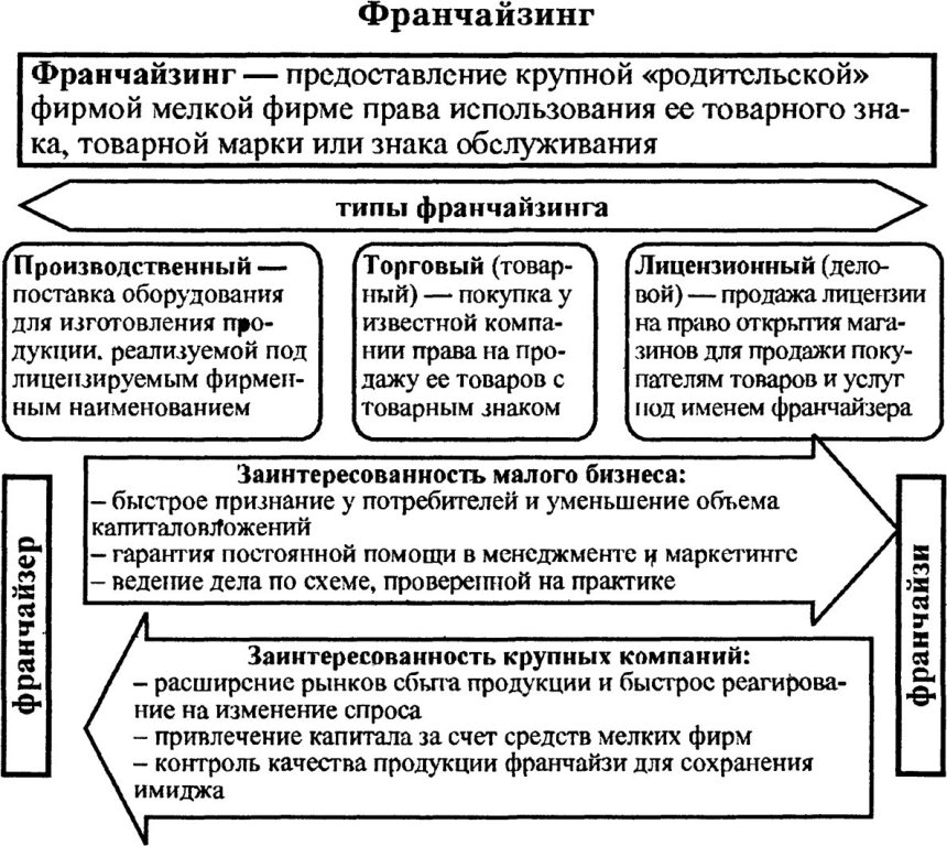 Коммерческая концессия схема