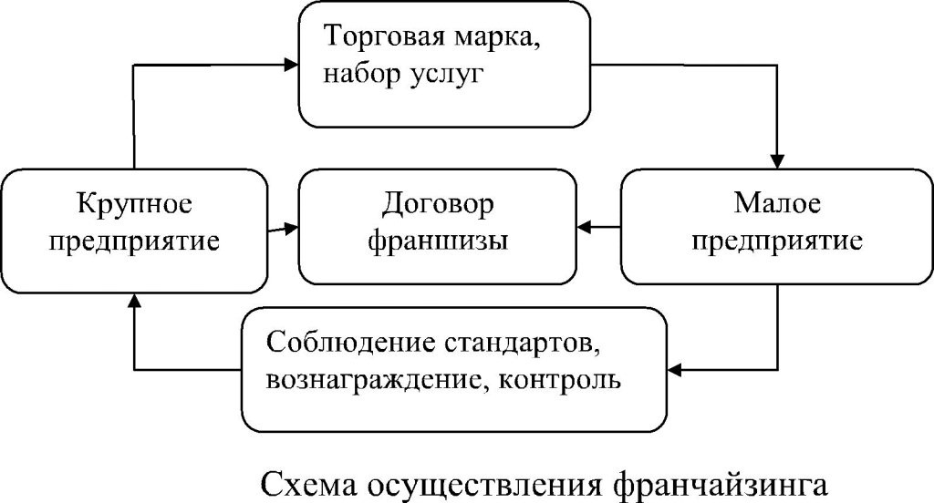 Схема отношений в системе франчайзинга