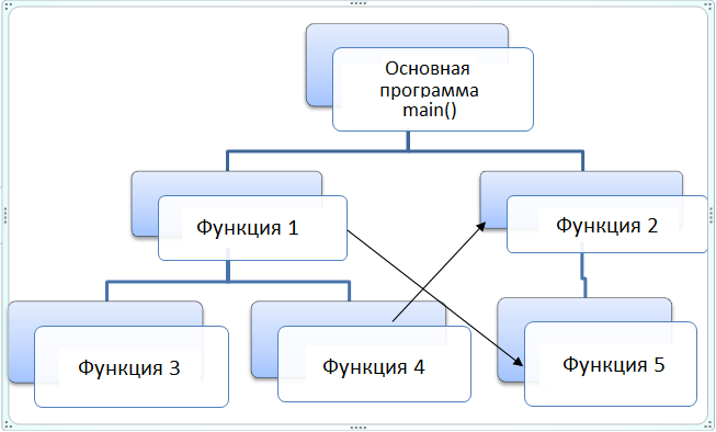 методика процедурно-ориентированного программирования