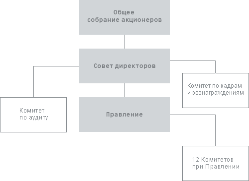 Схема организационной структуры банка отп