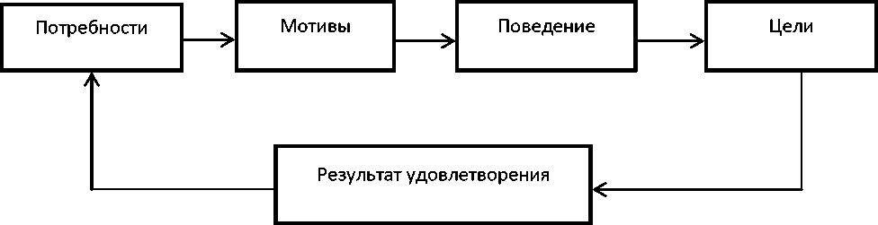 Схема представляет процесс