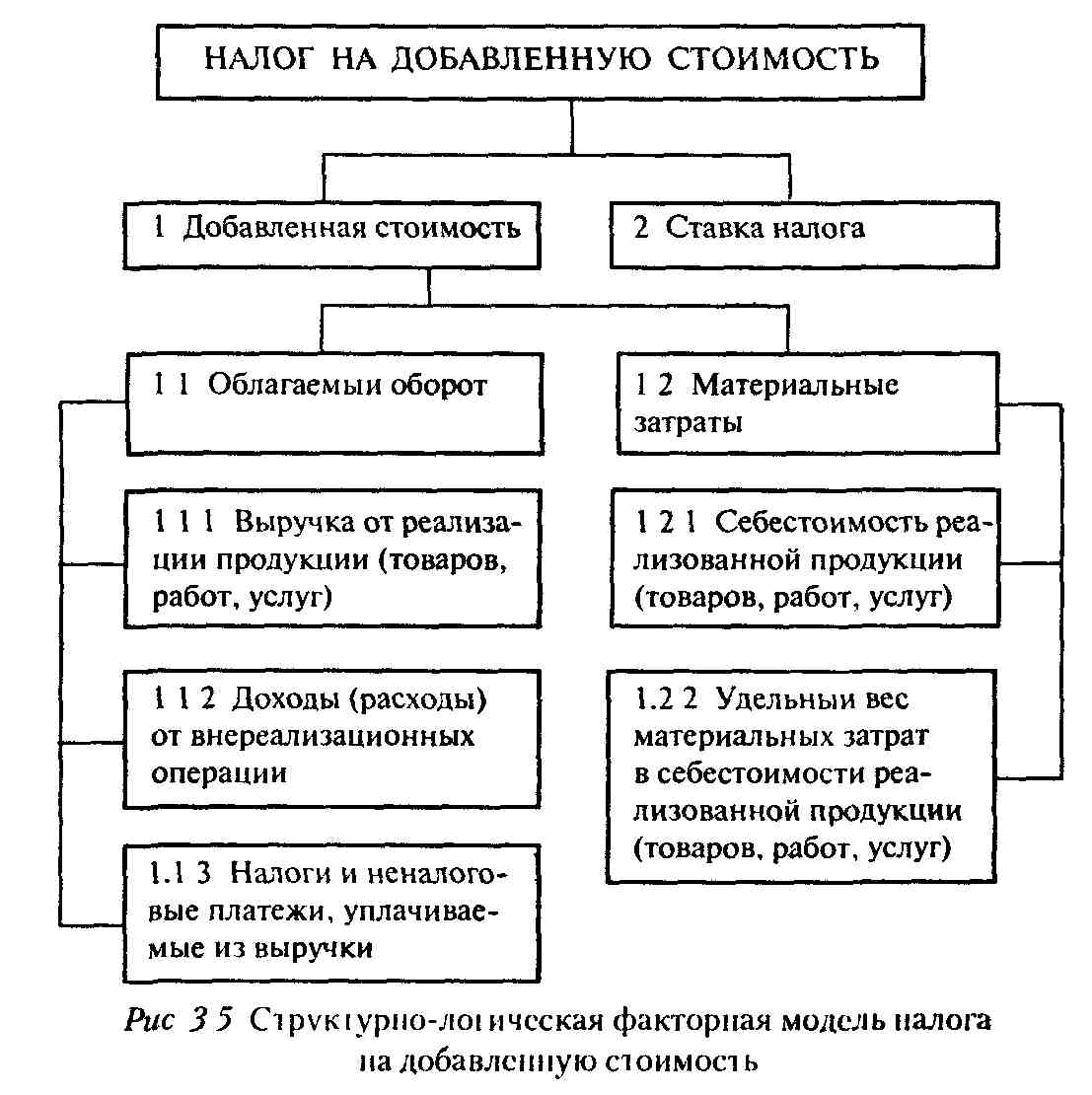 Ндс какой налог. Элементы налога НДС таблица. Налог на добавленную стоимость характеристика. Налог на добавленную стоимость схема. Основные элементы налогообложения по НДС.