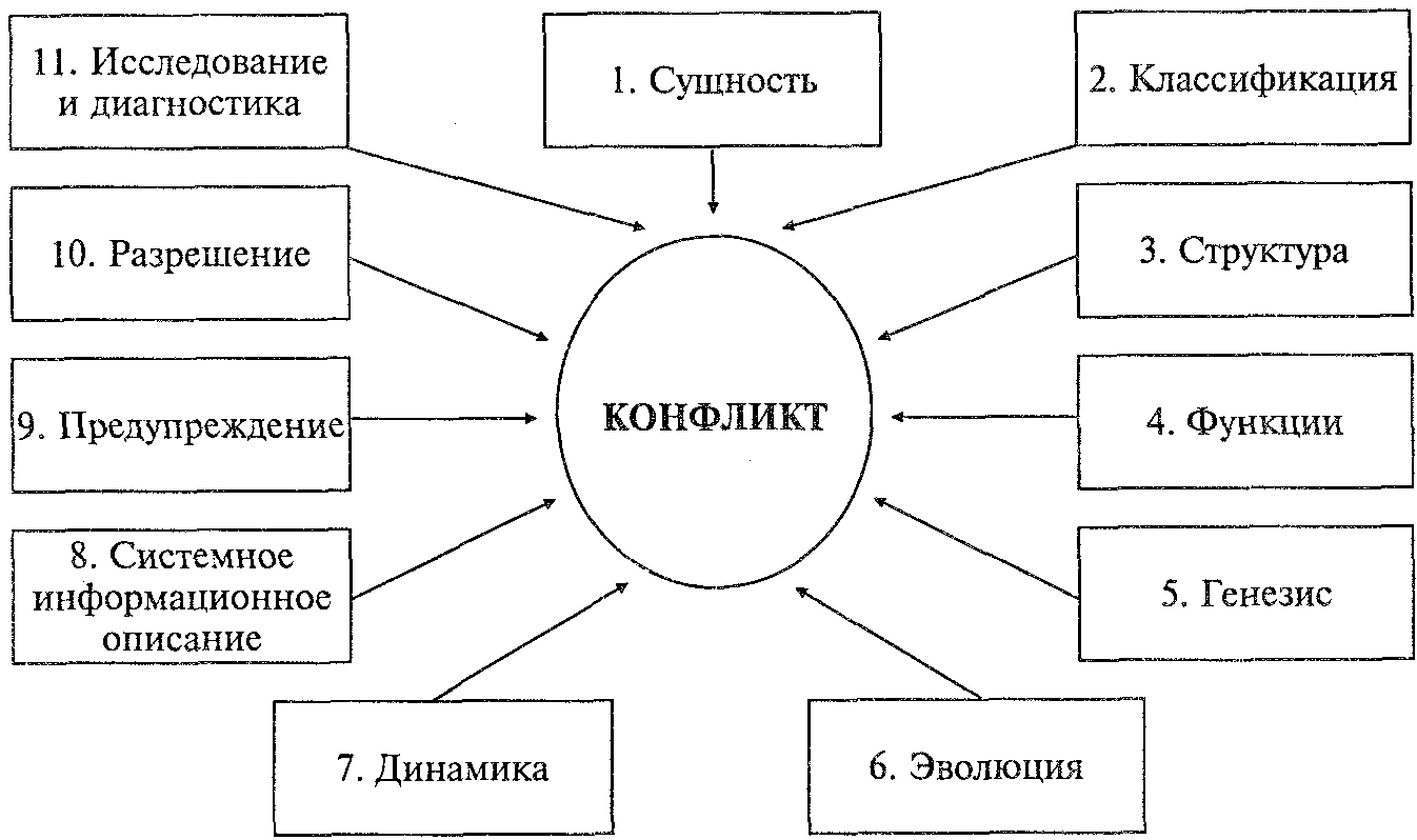 Конфликтология в схемах