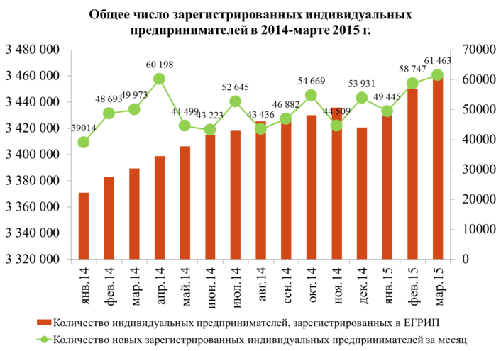 Количество индивидуальный. Статистика индивидуальных предпринимателей в России. Число индивидуальных предпринимателей в РФ по годам. Малый бизнес в России статистика. Сколько индивидуальных предпринимателей в России.