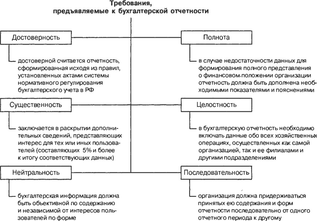 Ответственность за своевременность организации полноту и достоверность. Состав бухгалтерской отчетности схема. Состав и содержание бухгалтерской (финансовой) отчетности. Состав бух отчетности схема. Схема формирования бухгалтерской (финансовой) отчетности.