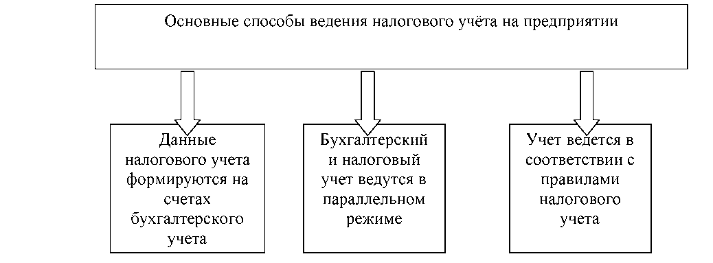 Ведение налогового учета. Способы ведения налогового учета. Модели налогового учета. Методика ведения налогового учета.