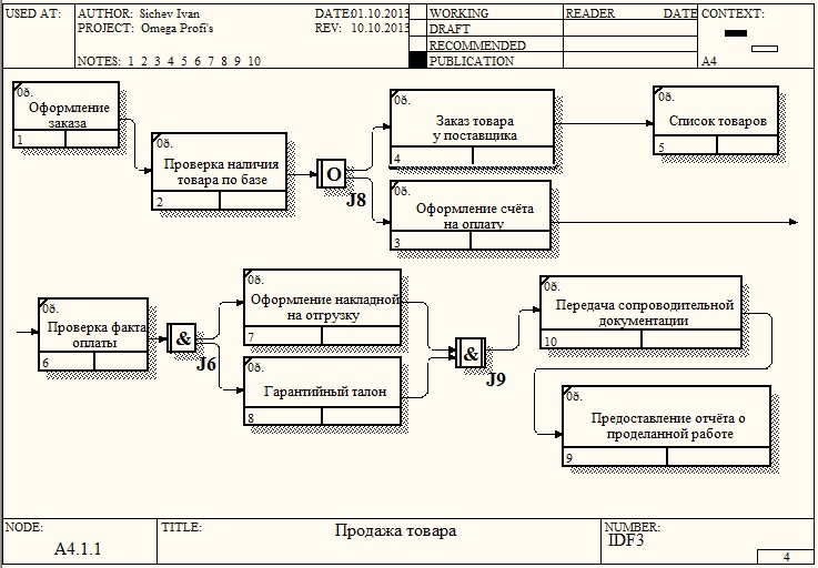 Основные элементы диаграмм idef3