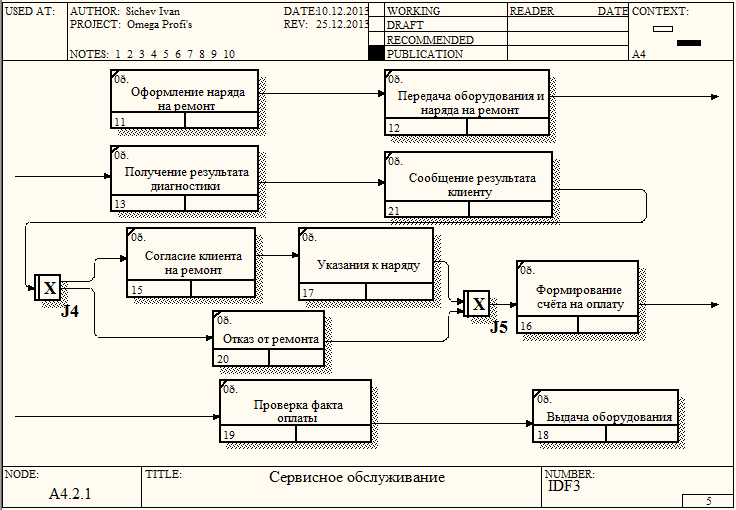 Разработка модели системы. Диаграмма idef3 автосервис. Автосалон диаграмма BPWIN. Idef3 модель процессов as-is автосалона. Idef3 диаграмма фитнес клуба.