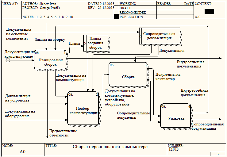 Диаграмма dfd bpwin