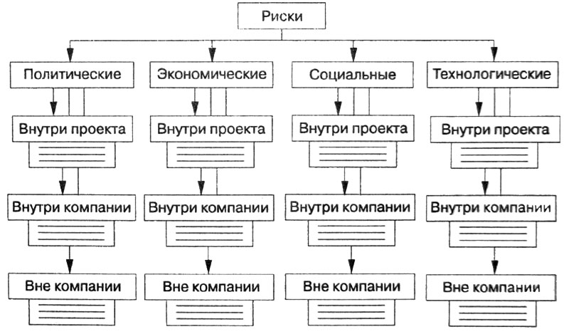 Рисок проект. Дерево рисков пример на предприятии. Дерево рисков проекта пример. Дерево распределения рисков проекта. Политические риски проекта.