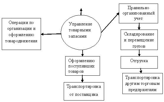 Схема организации товародвижения