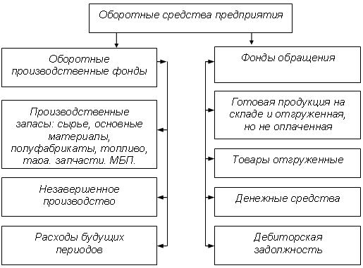 Схема оборотных фондов