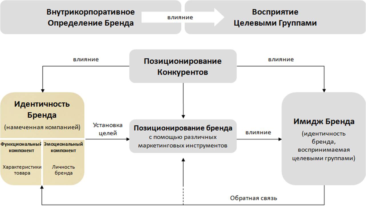 Что относится к основным элементам брендирования