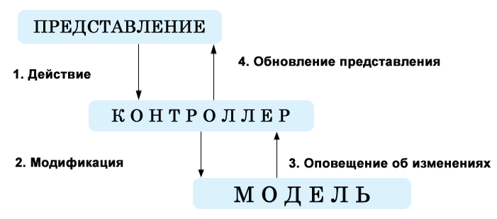 Представление действий. Представление на действия. Обновляемые представления. 80. Представления. Модифицируемые представления..