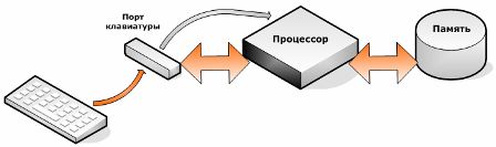 Действия процессора. Принцип работы процессора. Принцип работы процессора компьютера. Схема работы процессора. Алгоритм работы процессора.