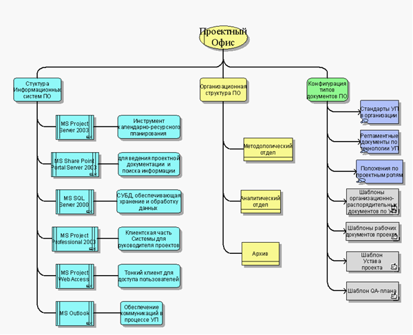 Структура архитектурного бюро схема