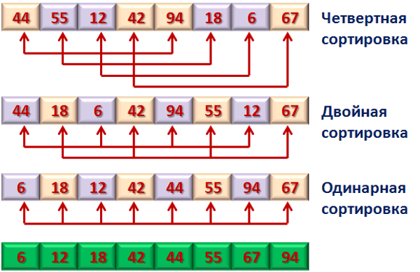 List 1 5 sort