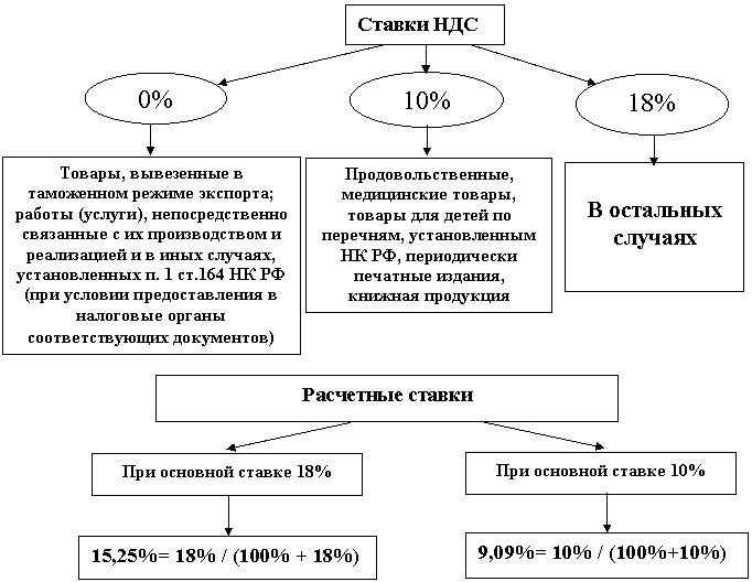 ставки ндс