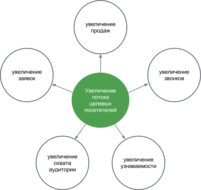 Увеличение потока целевых посетителей