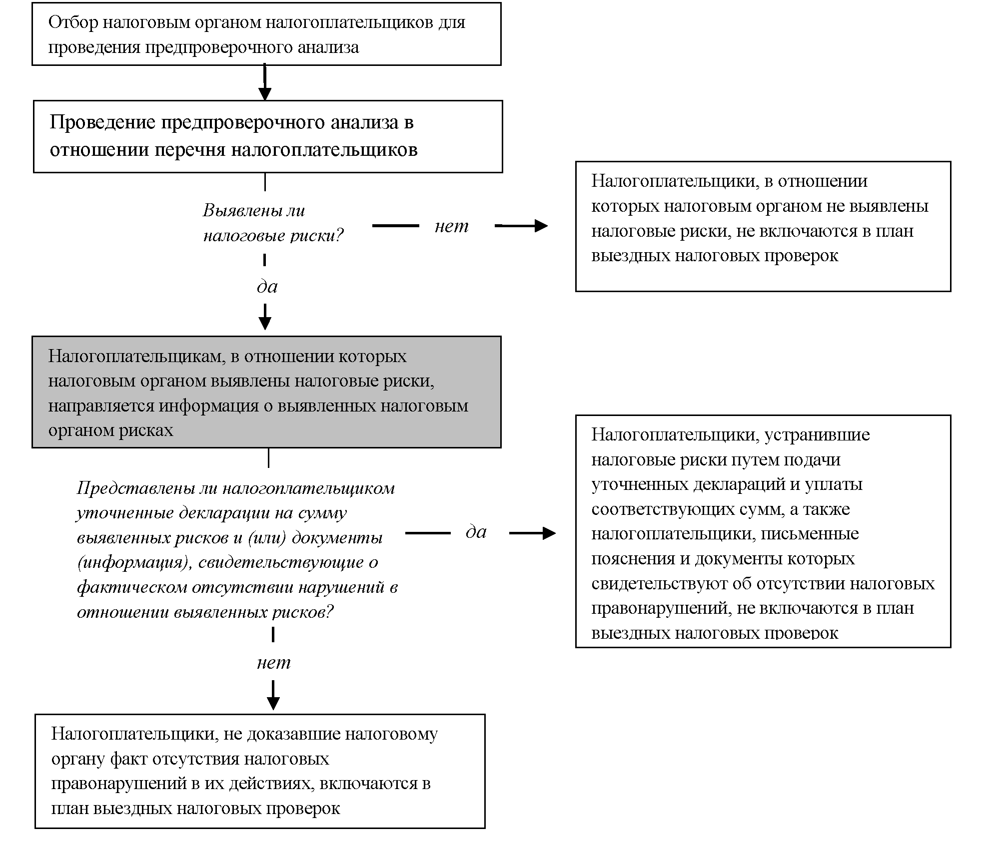 Концепция системы выездных налоговых проверок