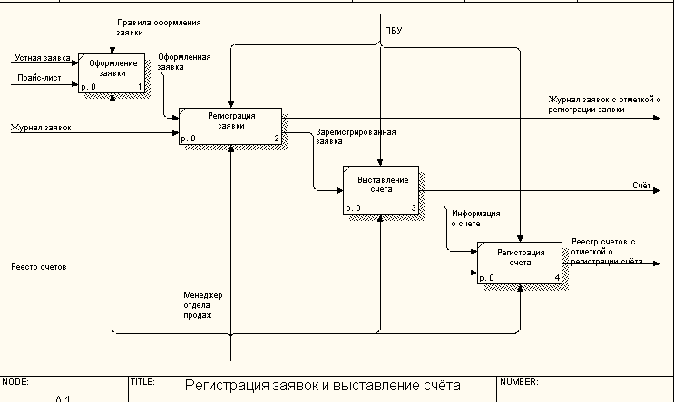 Диаграмма dfd оформление заказа