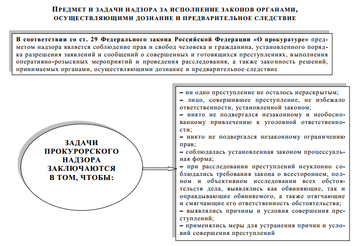 Методика надзора за исполнением законов. Прокурорский надзор за органами предварительного следствия. Прокурорский надзор за органами дознания. Контроль и надзор за орд. Объекты прокурорского надзора за орд.