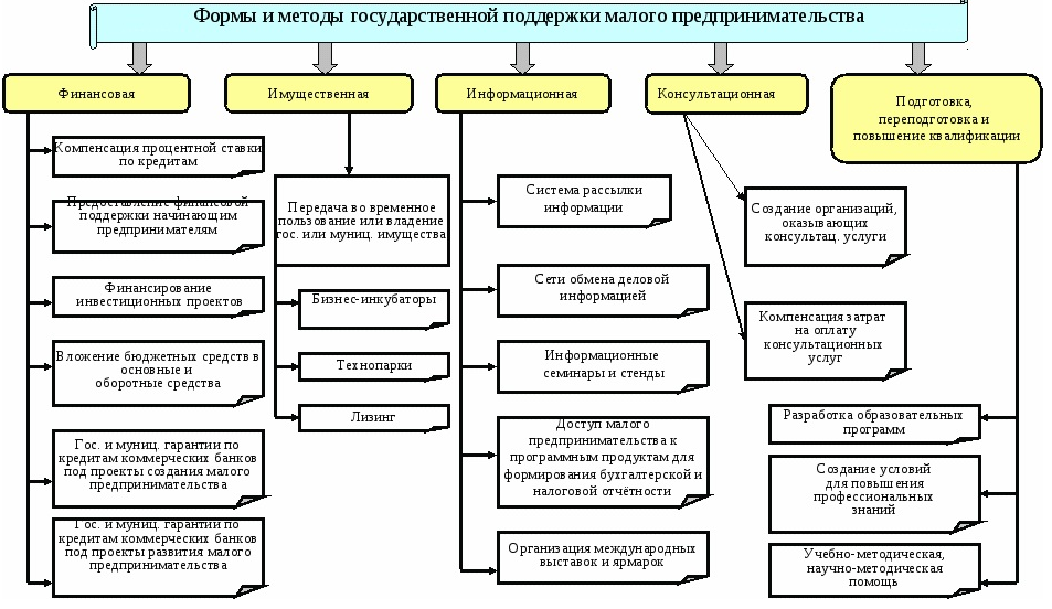 Виды поддержки проекта