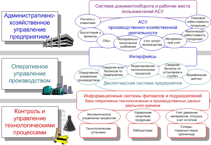 Типовая структура управления предприятием