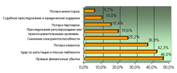 Потери предприятия в результате отсутствия СЗИ