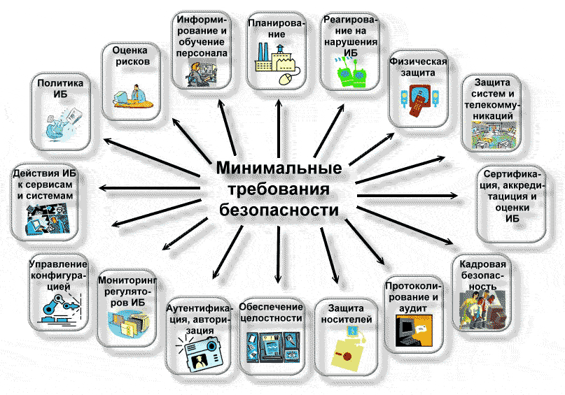 http://www.iso27000.ru/chitalnyi-zai/upravlenie-informacionnoi-bezopasnostyu/images/graphics3.gif