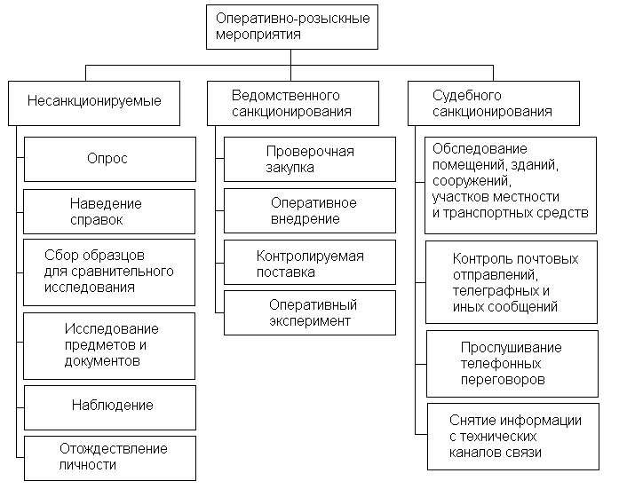 План орм образец