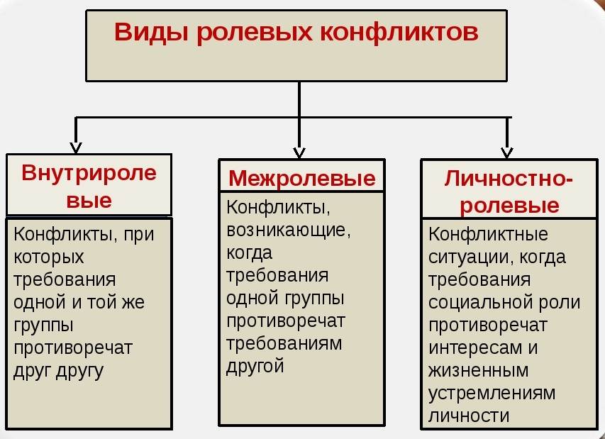 Конфликт курсовая. Виды ролевых конфликтов. Личностно ролевой конфликт. Социальные роли ролевой конфликт. Ролевой конфликт виды ролевых конфликтов.