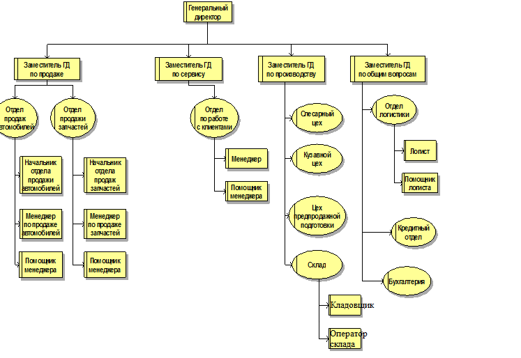Структура сц. Структура схемы предприятия дилерского центра. Схема организационной структуры предприятия автосалон. Организационная структура автосалона схема. Организационная структура управления автосалона.