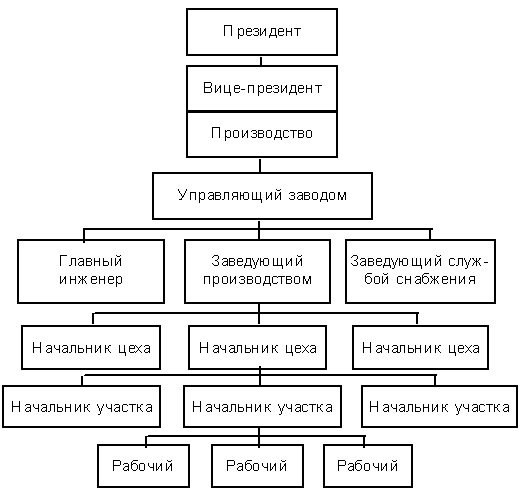 Какие уровни имеет схема управления производством