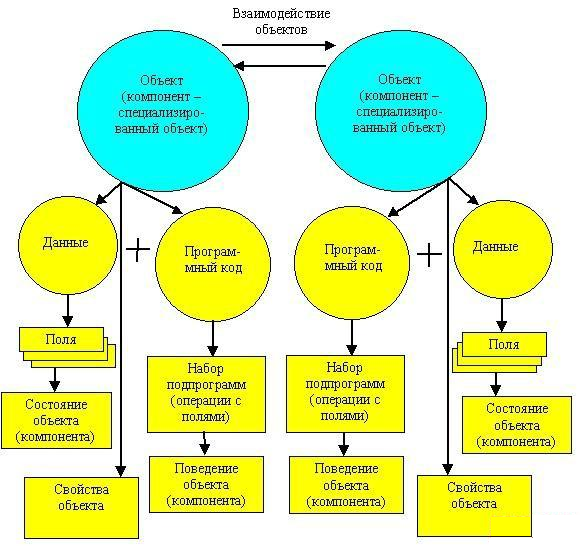 Схема взаимодействия объектов