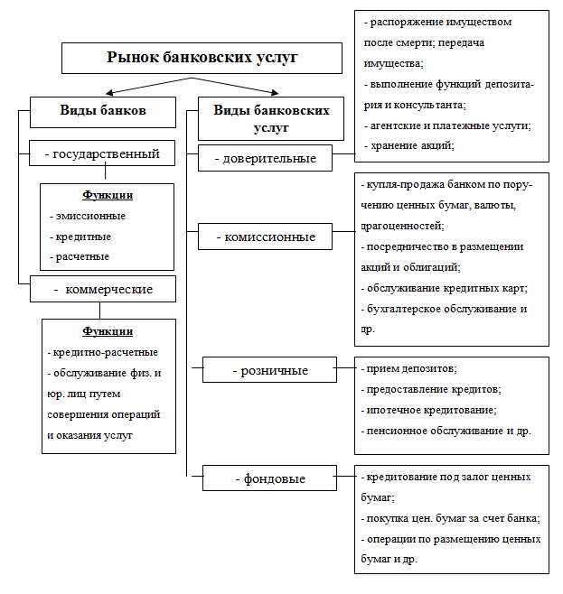 План виды банковских услуг