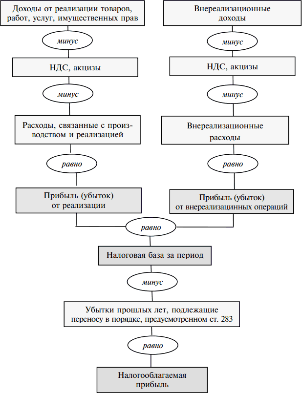 Базовая схема расчета налога на прибыль