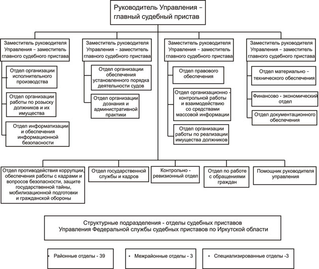 Федеральные службы подведомственные министерству юстиции