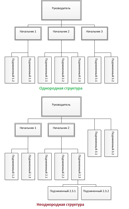 Однородная структура