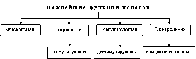 Схема функций налогов