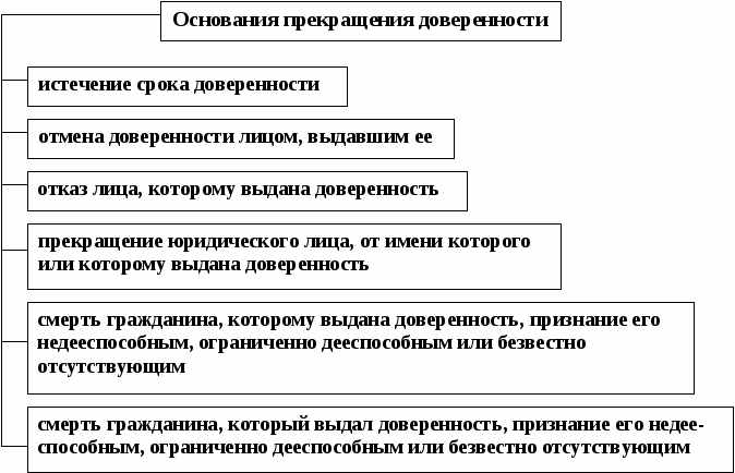 Виды доверенностей схема