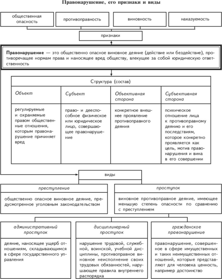 Признаки правонарушения 9 класс обществознание схема