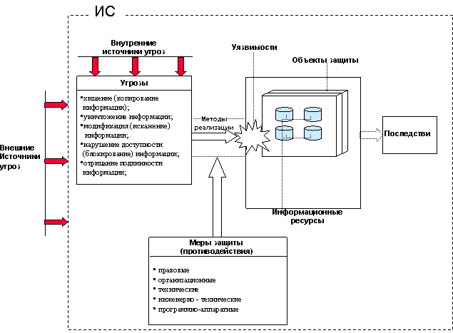 Проект модели угроз