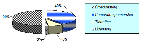 Рис.5.2. Структура доходов от Олимпийского маркетинга.