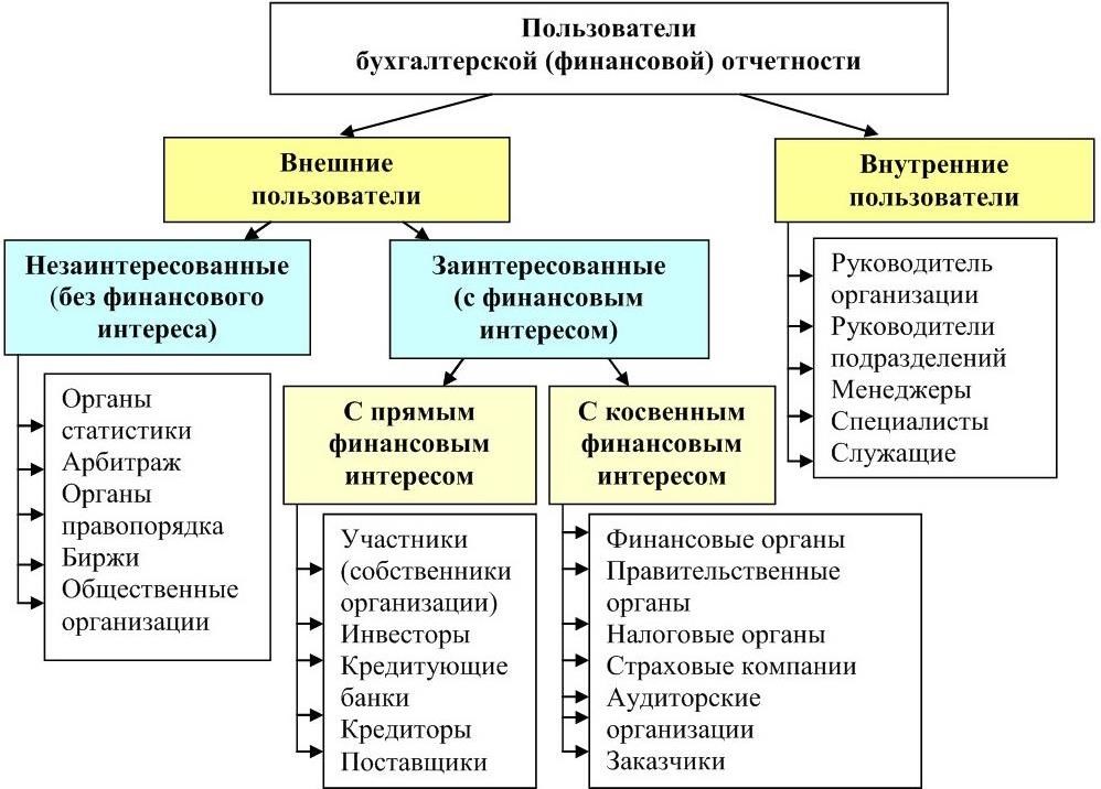 Внешними пользователями бизнес плана являются кредиторы инвесторы бухгалтер компании