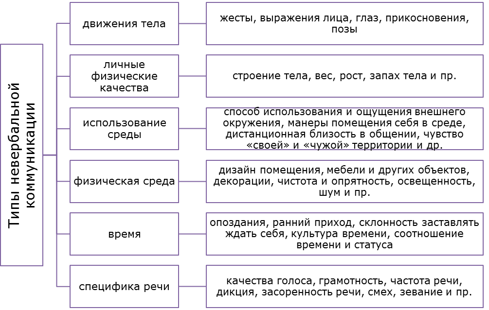 Особенности общения курсовая