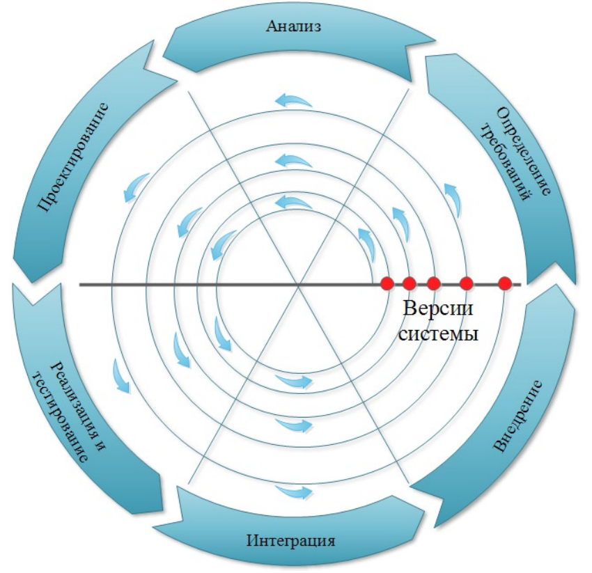 Укажите на какие проекты ориентировано использование спиральной модели жизненного цикла ис