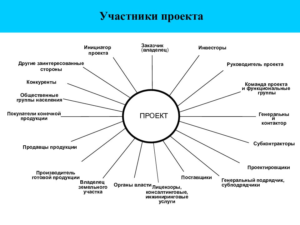 На участников проекта можно произвести классификацию участников проекта по различным категориям