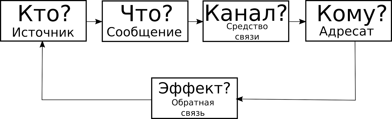 Схема массовой коммуникации